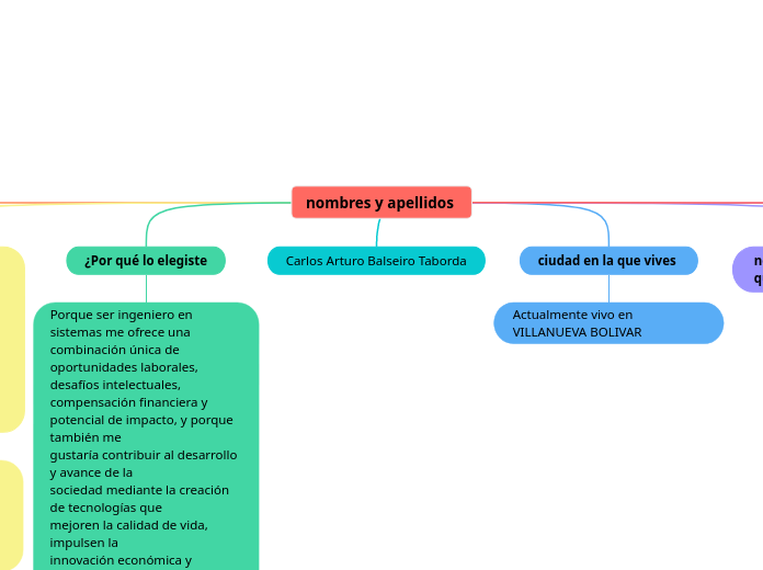 nombres y apellidos  - Mapa Mental