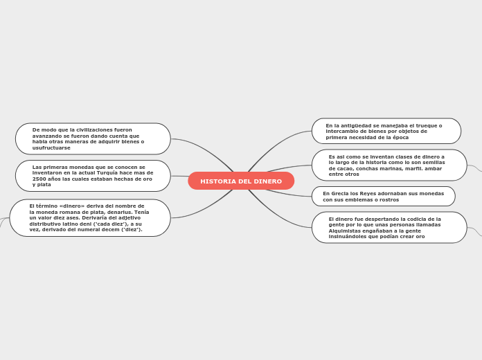 HISTORIA DEL DINERO - Mind Map