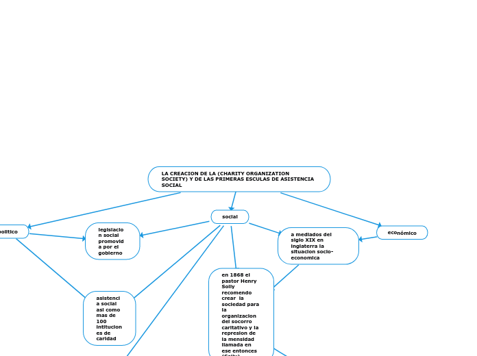 LA CREACION DE LA (CHARITY ORGANIZATION SOCIETY) Y DE LAS PRIMERAS ESCULAS DE ASISTENCIA SOCIAL