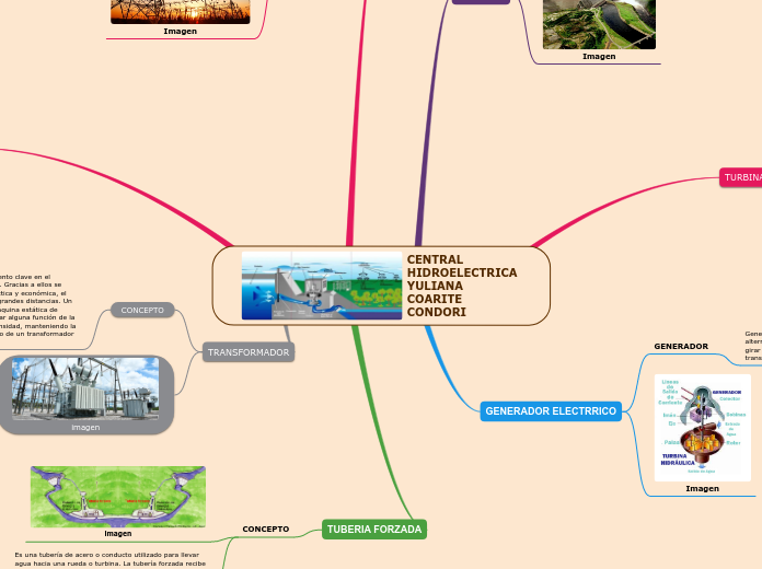 CENTRAL HIDROELECTRICA YULIANA COARITE ...- Mapa Mental