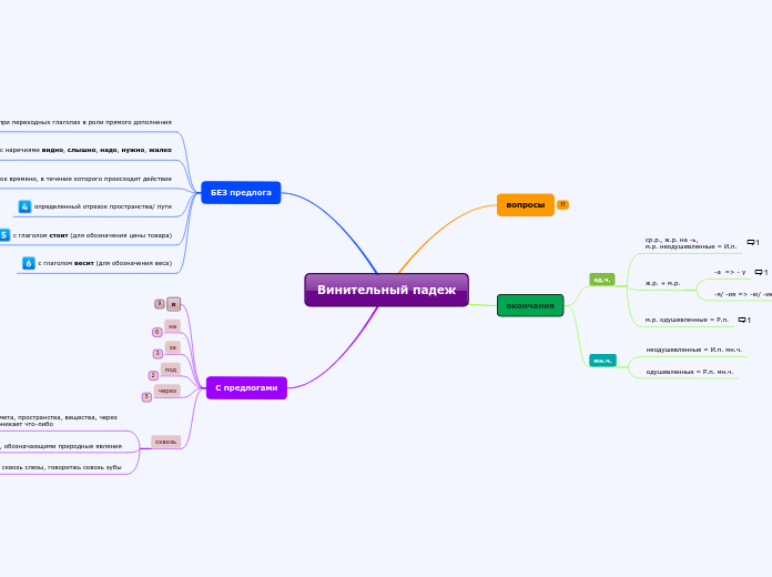 Винительный падеж - Мыслительная карта