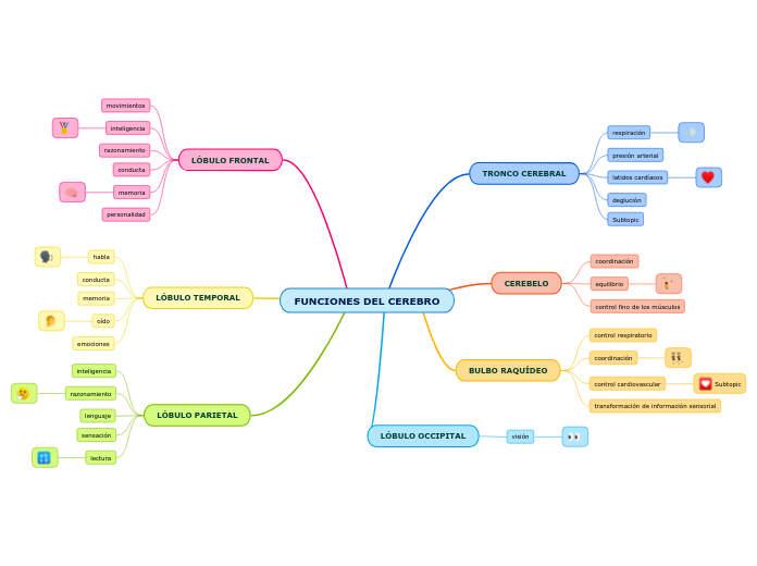 Funciones Del Cerebro Mind Map