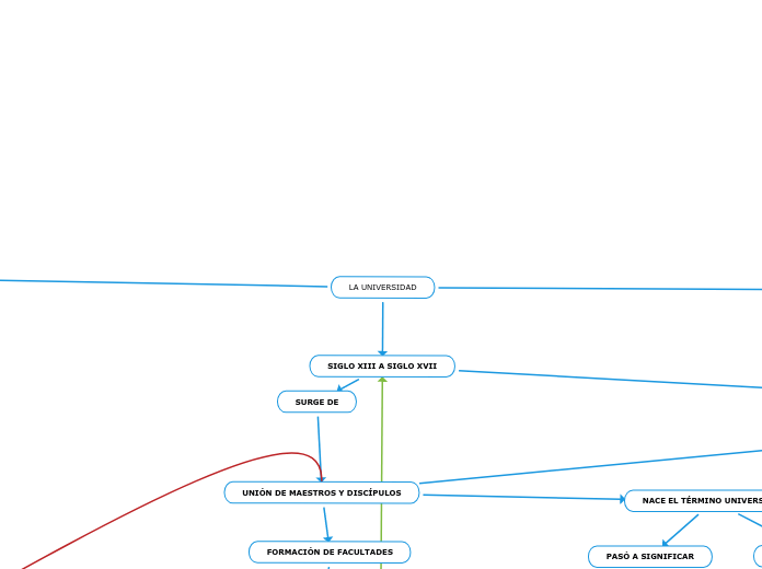 LA UNIVERSIDAD - Mapa Mental