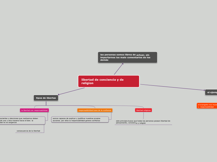 libertad de conciencia y de religion - Mapa Mental