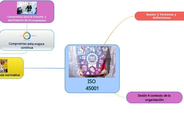 ISO 45001 - Mapa Mental