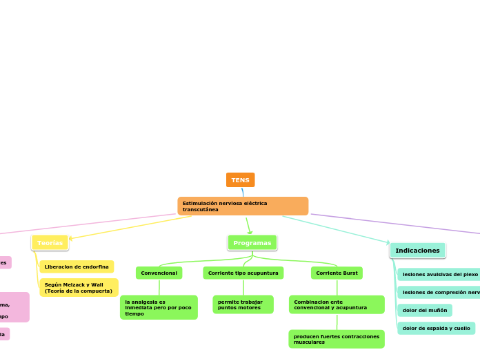 TENS - Mapa Mental