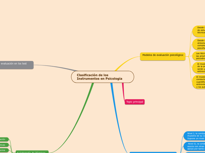 Clasificación de los Instrumentos en Ps...- Mapa Mental