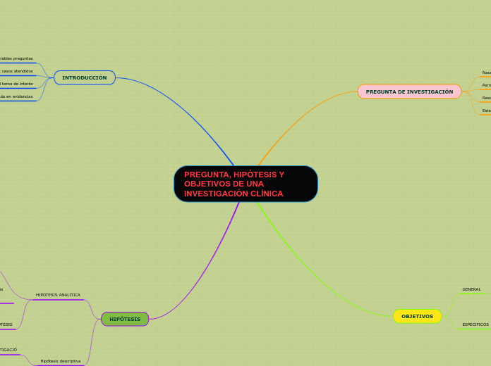 Pregunta Hip Tesis Y Objetivos De Una Inv Mind Map