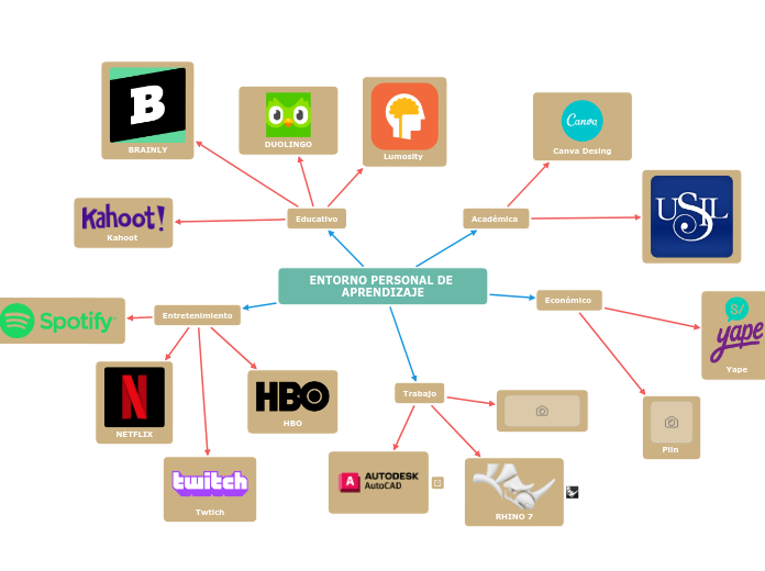 ENTORNO PERSONAL DE APRENDIZAJE - Mapa Mental