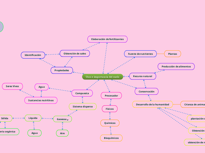 Usos e importancia del suelo - Mapa Mental