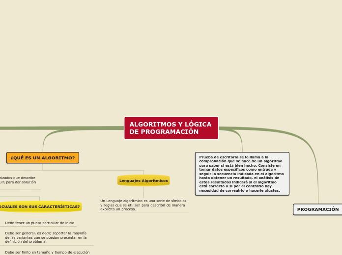 ALGORITMOS Y LÓGICA DE PROGRAMACIÓN - Mapa Mental