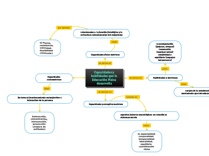 Capacidades y habilidades que la Educac...- Mapa Mental