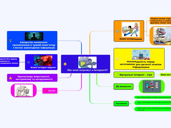 Що мені загрожує в інтернеті? - Мыслительная карта