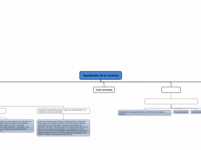 liquidación de la nomina - Mapa Mental