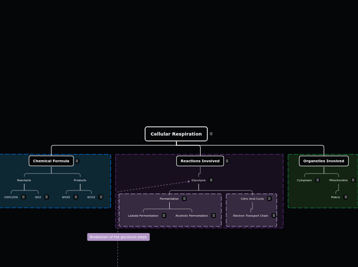 Cellular Respiration Mind Map