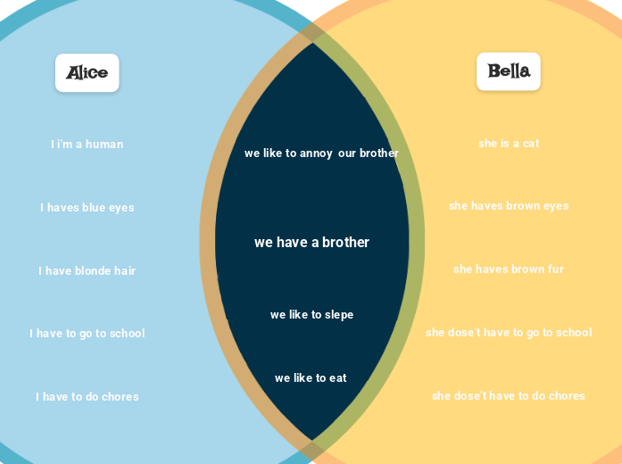 we have a brother - Mind Map