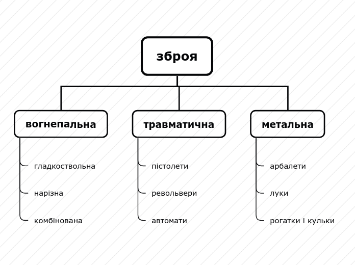 зброя - Мыслительная карта