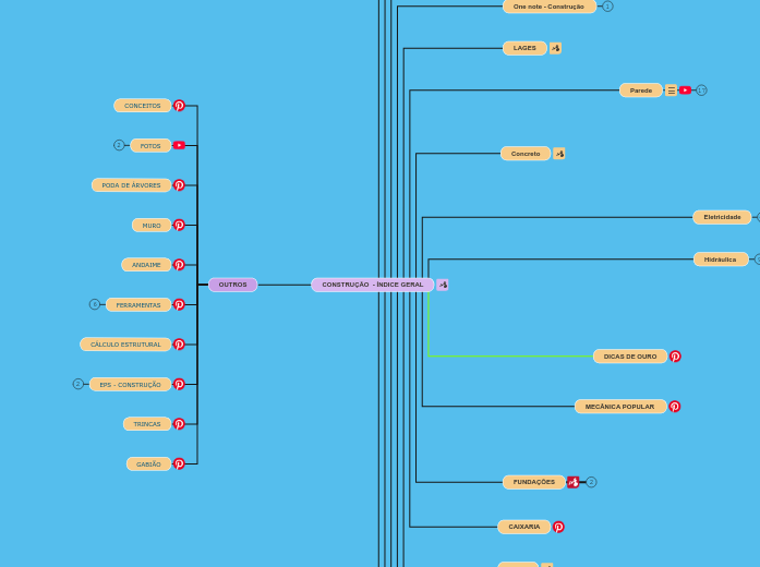 CONSTRUÇÃO  - ÍNDICE GERAL - Mapa Mental