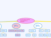 Face de Desarrollo de web Existosos y m...- Mapa Mental