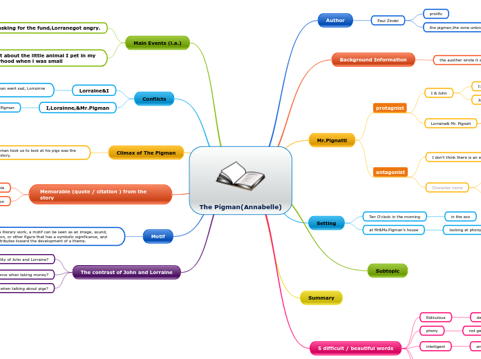 The Pigman(Annabelle) - Mind Map