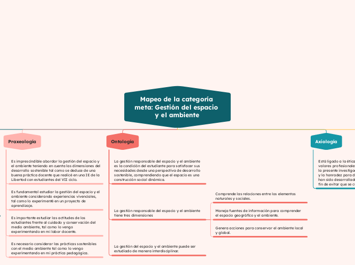 Mapeo de la categoría meta: Gestión del...- Mapa Mental