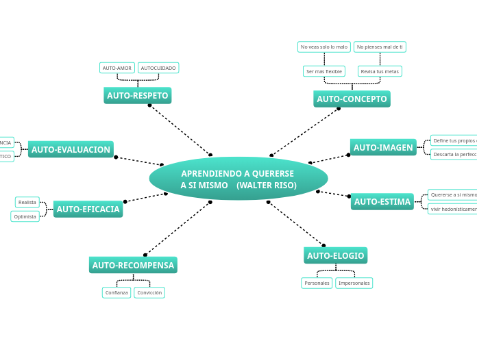 APRENDIENDO A QUERERSE A SI MISMO    (W...- Mapa Mental