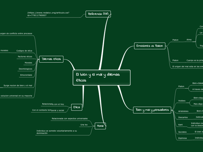 El bien y el mal y dilemas éticos - Mapa Mental