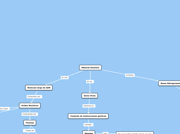 Material Genetico - Mapa Mental
