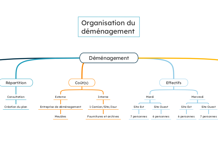 Déménagement - Carte Mentale