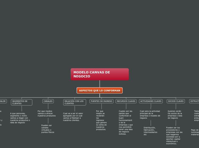 MODELO CANVAS DE NEGOCIO - Mapa Mental