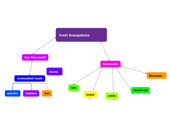 Fonti Energetiche - Mappa Mentale
