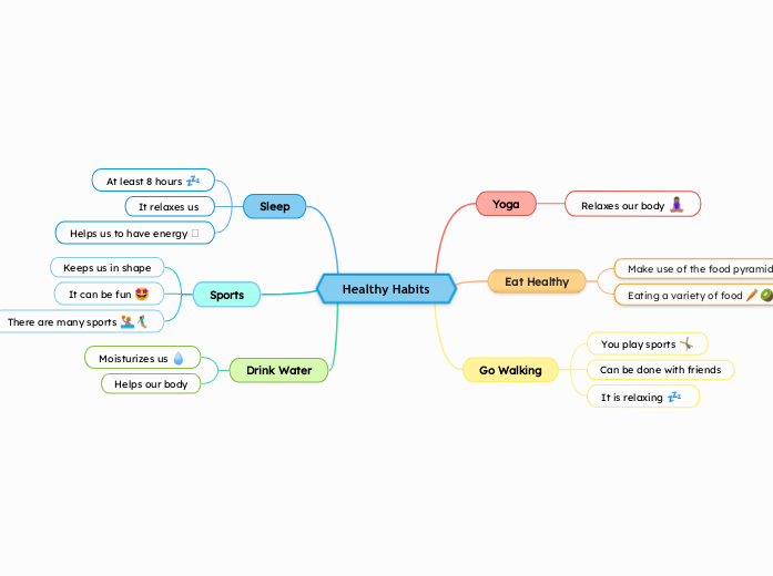 Healthy Habits - Mind Map