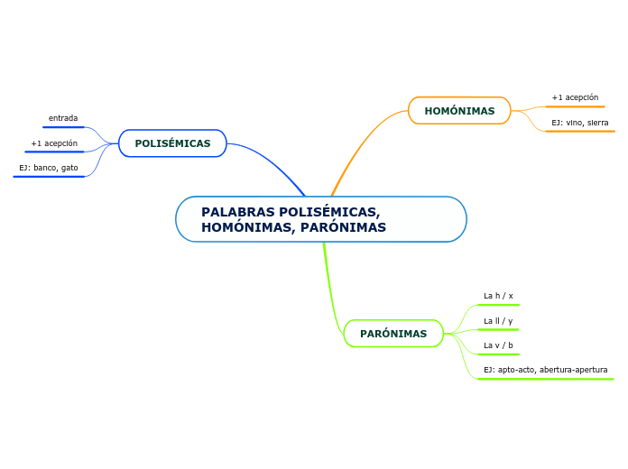 PALABRAS POLISÉMICAS, HOMÓNIMAS, PARÓNIMAS