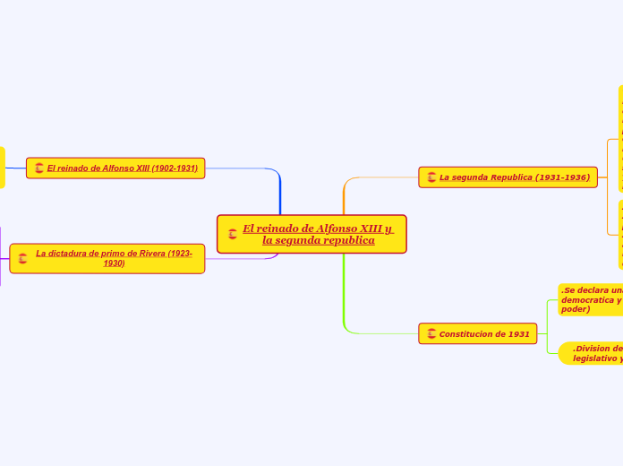 El reinado de Alfonso XIII y la segunda...- Mapa Mental