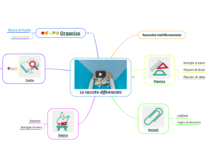 La raccolta differenziata - Mappa Mentale