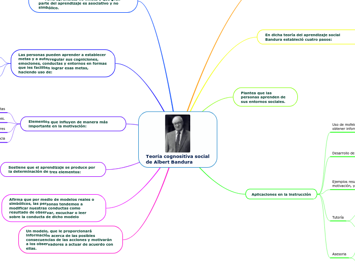 Teoría cognositiva social de Albert Bandur...- Mind Map