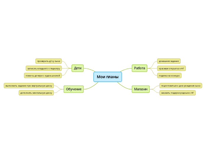 Мои планы - Мыслительная карта