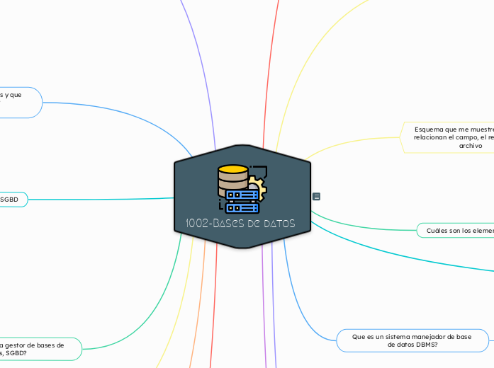 1002-Bases de datos  - Mapa Mental