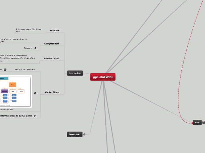 gps obd Wifii - Mapa Mental