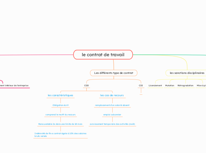 le contrat de travail - Carte Mentale