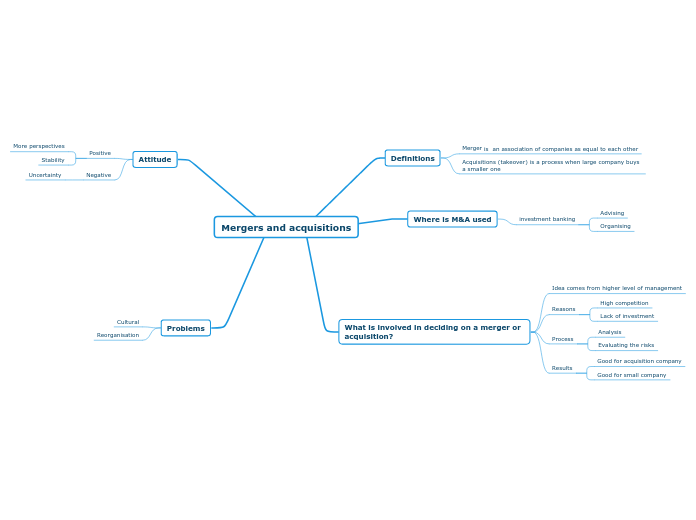 Mergers and acquisitions - Mind Map