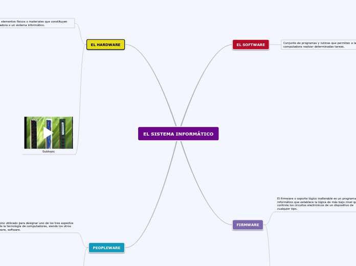 EL SISTEMA INFORMÁTICO - Mapa Mental