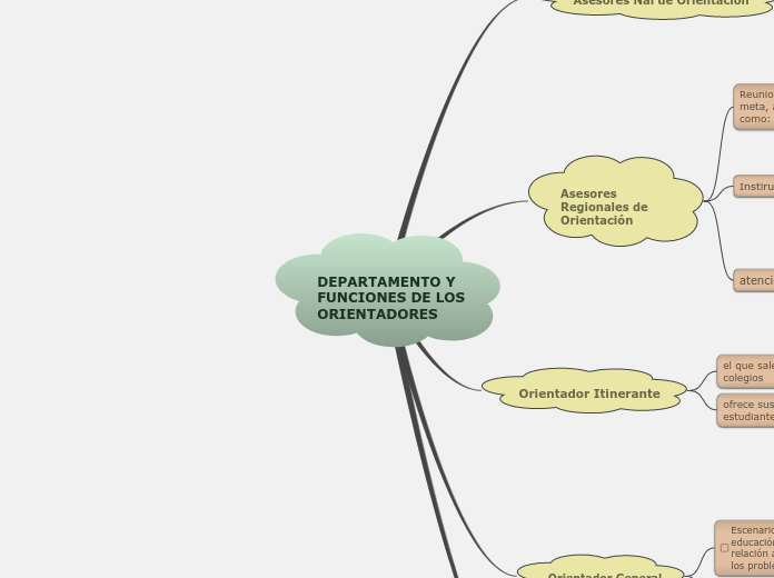 DEPARTAMENTO Y FUNCIONES DE LOS ORIENTA...- Mapa Mental