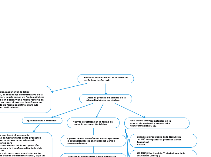 Políticas educativas en el sexenio de
d...- Mapa Mental