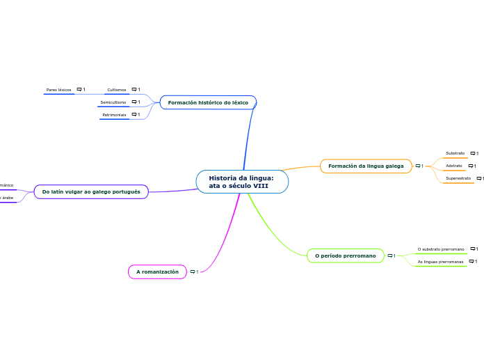 Historia da lingua: 
ata o século VIII - Mapa Mental