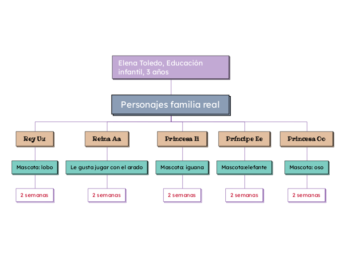 Elena Toledo, Educación infantil, 3 año...- Mapa Mental