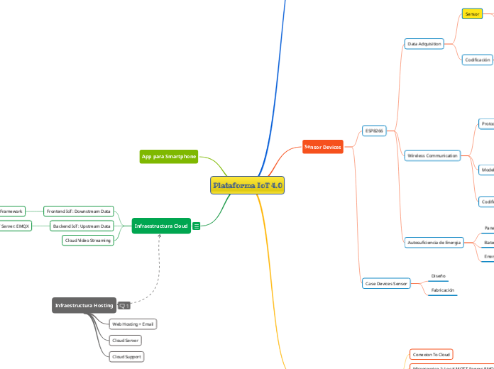 Plataforma IoT 4.0 - Mapa Mental