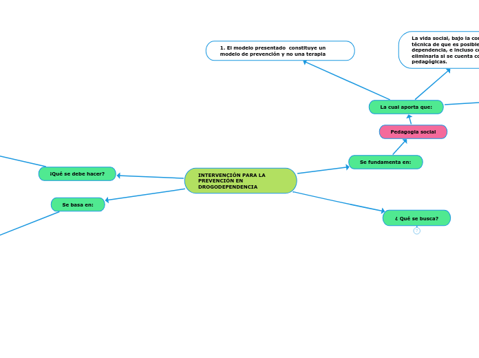 INTERVENCIÓN PARA LA PREVENCIÓN EN DROG...- Mapa Mental