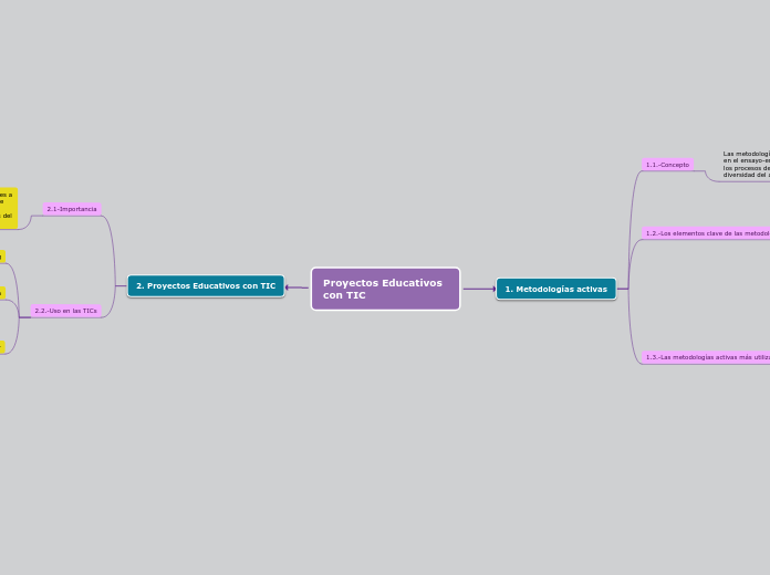 Proyectos Educativos         con TIC - Mapa Mental