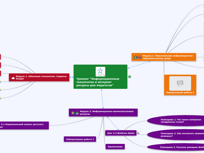 Тренинг "Информационные технолог...- Мыслительная карта